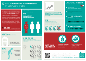Infographic antibioticaresistentie in de zorg