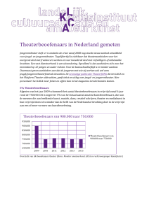 Theaterbeoefenaars in Nederland gemeten