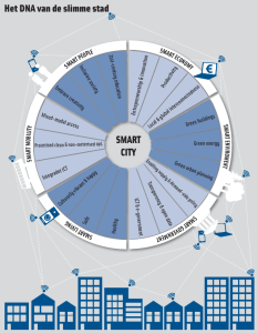Het DNA van de slimme stad
