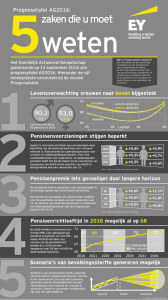 Prognosetafel AG2016: EY Infographic