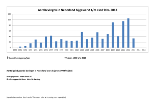 Grafiek aantal aardbevingen Nederland eind febr. 2013