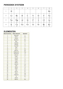 periodiek systeem elementen